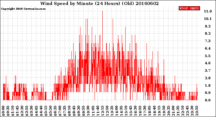 Milwaukee Weather Wind Speed<br>by Minute<br>(24 Hours) (Old)