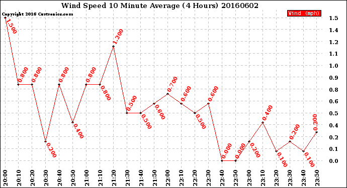 Milwaukee Weather Wind Speed<br>10 Minute Average<br>(4 Hours)