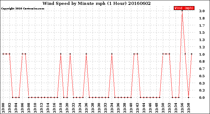 Milwaukee Weather Wind Speed<br>by Minute mph<br>(1 Hour)