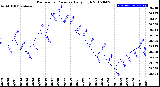 Milwaukee Weather Barometric Pressure<br>Daily High