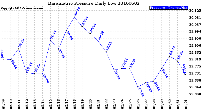 Milwaukee Weather Barometric Pressure<br>Daily Low