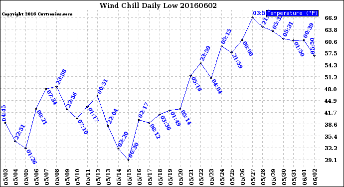 Milwaukee Weather Wind Chill<br>Daily Low