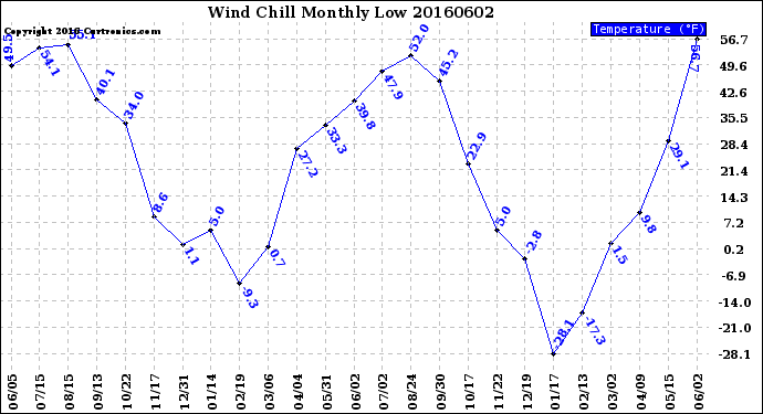 Milwaukee Weather Wind Chill<br>Monthly Low