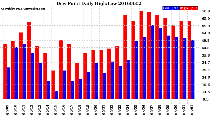 Milwaukee Weather Dew Point<br>Daily High/Low