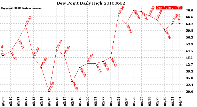 Milwaukee Weather Dew Point<br>Daily High