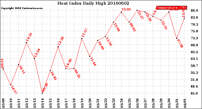 Milwaukee Weather Heat Index<br>Daily High