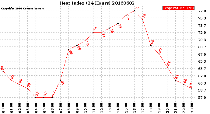 Milwaukee Weather Heat Index<br>(24 Hours)