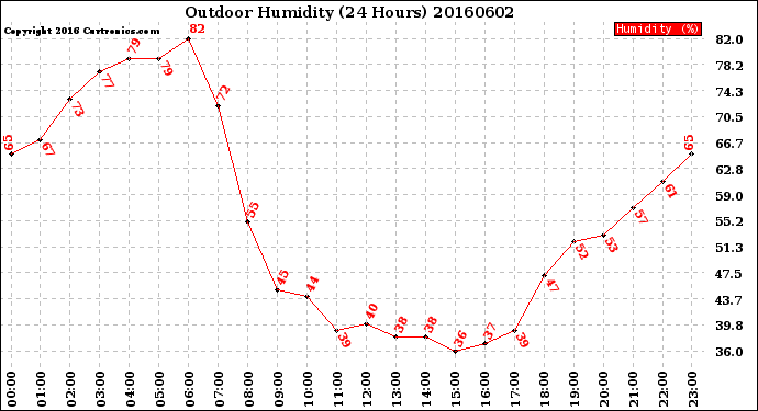 Milwaukee Weather Outdoor Humidity<br>(24 Hours)