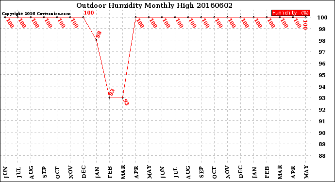 Milwaukee Weather Outdoor Humidity<br>Monthly High