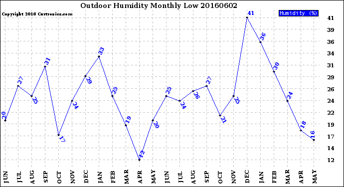 Milwaukee Weather Outdoor Humidity<br>Monthly Low