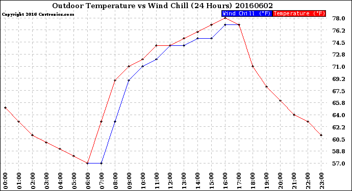 Milwaukee Weather Outdoor Temperature<br>vs Wind Chill<br>(24 Hours)