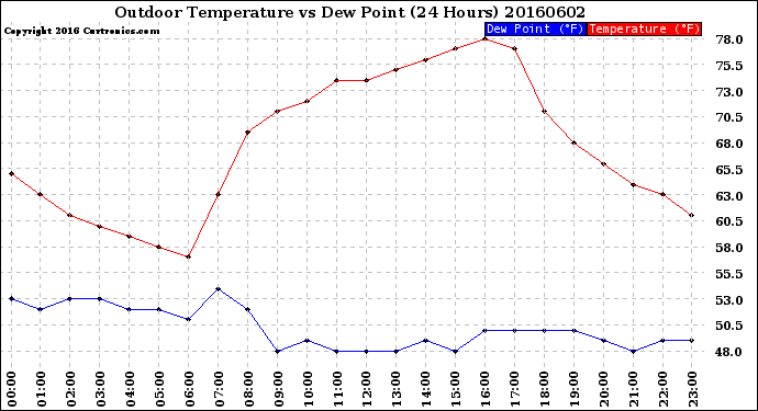 Milwaukee Weather Outdoor Temperature<br>vs Dew Point<br>(24 Hours)