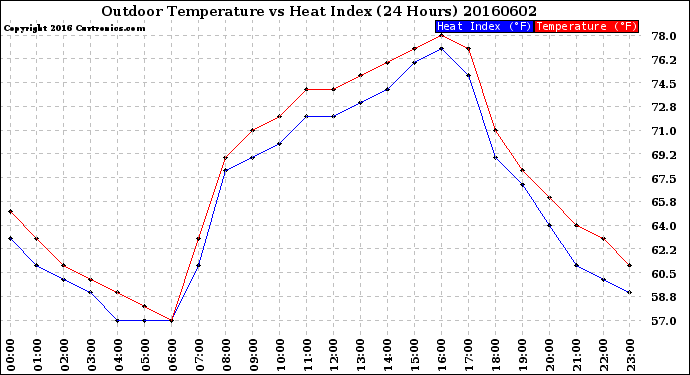 Milwaukee Weather Outdoor Temperature<br>vs Heat Index<br>(24 Hours)