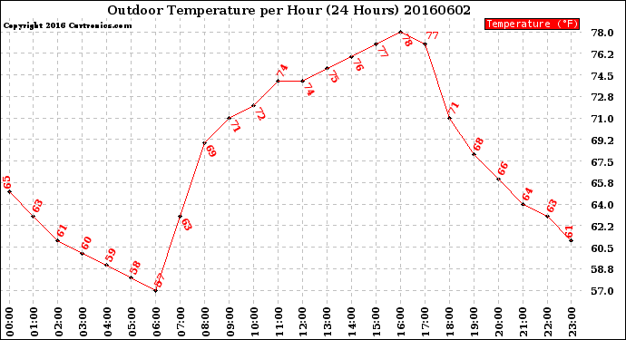 Milwaukee Weather Outdoor Temperature<br>per Hour<br>(24 Hours)