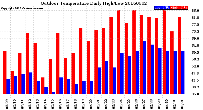 Milwaukee Weather Outdoor Temperature<br>Daily High/Low