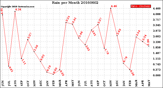 Milwaukee Weather Rain<br>per Month