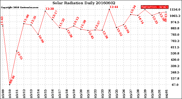 Milwaukee Weather Solar Radiation<br>Daily