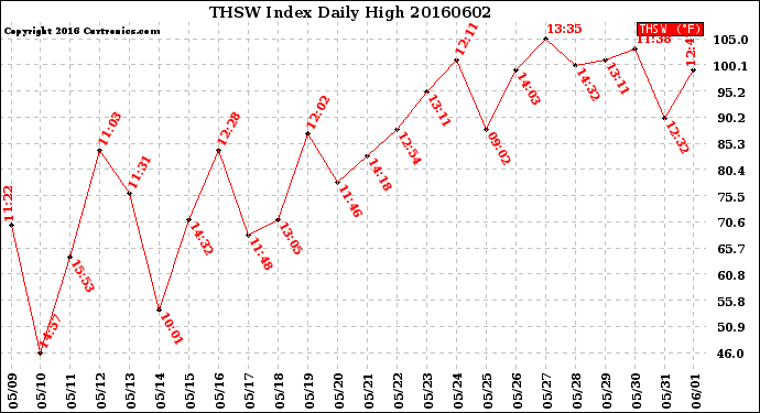 Milwaukee Weather THSW Index<br>Daily High