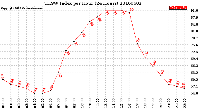 Milwaukee Weather THSW Index<br>per Hour<br>(24 Hours)