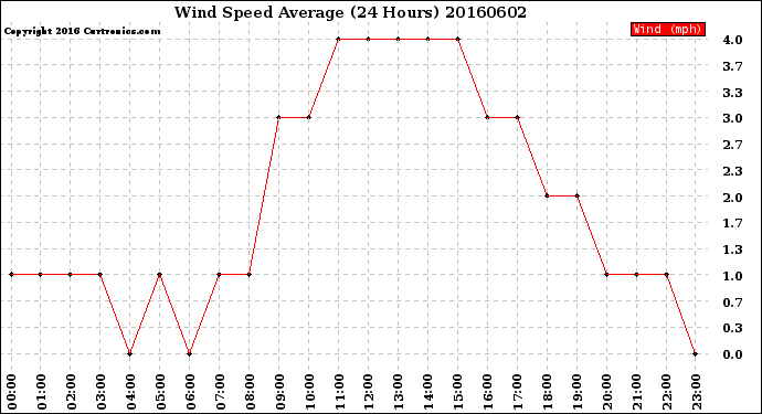 Milwaukee Weather Wind Speed<br>Average<br>(24 Hours)