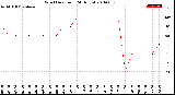 Milwaukee Weather Wind Direction<br>(24 Hours)