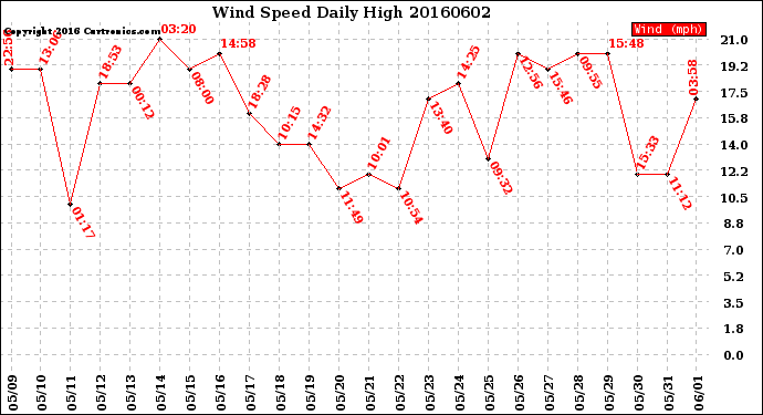 Milwaukee Weather Wind Speed<br>Daily High