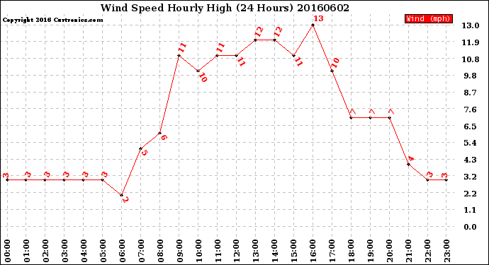 Milwaukee Weather Wind Speed<br>Hourly High<br>(24 Hours)