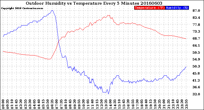 Milwaukee Weather Outdoor Humidity<br>vs Temperature<br>Every 5 Minutes