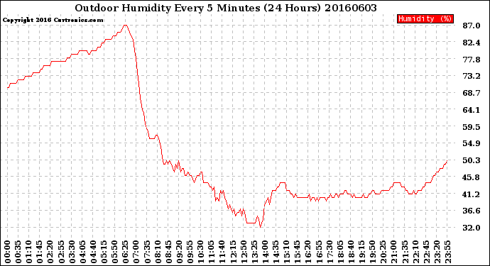 Milwaukee Weather Outdoor Humidity<br>Every 5 Minutes<br>(24 Hours)