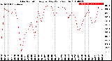 Milwaukee Weather Solar Radiation<br>Avg per Day W/m2/minute