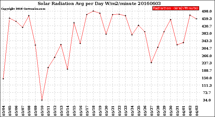 Milwaukee Weather Solar Radiation<br>Avg per Day W/m2/minute