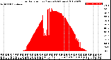 Milwaukee Weather Solar Radiation<br>per Minute<br>(24 Hours)