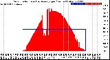 Milwaukee Weather Solar Radiation<br>& Day Average<br>per Minute<br>(Today)