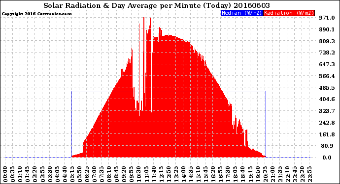 Milwaukee Weather Solar Radiation<br>& Day Average<br>per Minute<br>(Today)