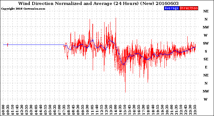 Milwaukee Weather Wind Direction<br>Normalized and Average<br>(24 Hours) (New)