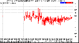 Milwaukee Weather Wind Direction<br>Normalized and Median<br>(24 Hours) (New)