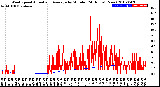 Milwaukee Weather Wind Speed<br>Actual and Average<br>by Minute<br>(24 Hours) (New)