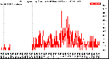 Milwaukee Weather Wind Speed<br>by Minute<br>(24 Hours) (New)