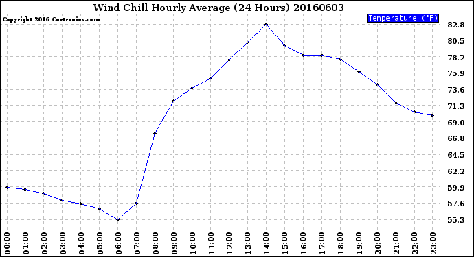 Milwaukee Weather Wind Chill<br>Hourly Average<br>(24 Hours)