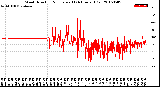 Milwaukee Weather Wind Direction<br>Normalized<br>(24 Hours) (Old)