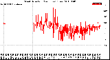 Milwaukee Weather Wind Direction<br>(24 Hours) (Raw)