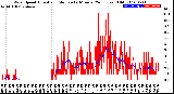 Milwaukee Weather Wind Speed<br>Actual and Median<br>by Minute<br>(24 Hours) (Old)