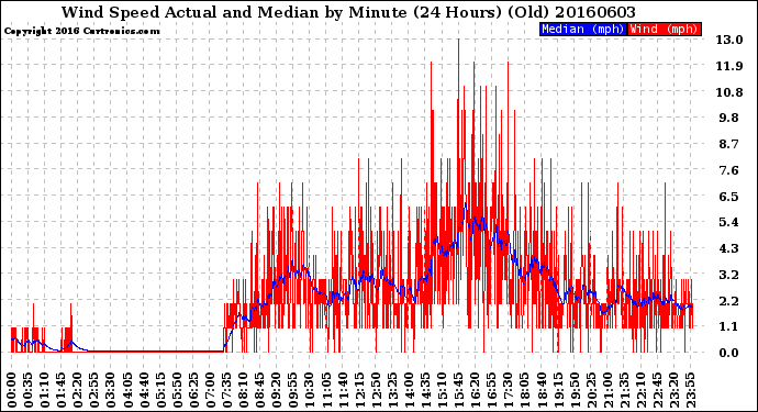 Milwaukee Weather Wind Speed<br>Actual and Median<br>by Minute<br>(24 Hours) (Old)