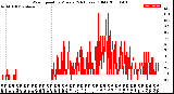 Milwaukee Weather Wind Speed<br>by Minute<br>(24 Hours) (Old)