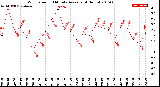 Milwaukee Weather Wind Speed<br>10 Minute Average<br>(4 Hours)