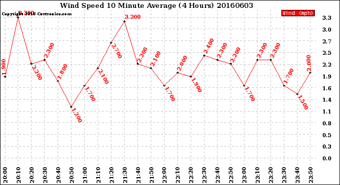 Milwaukee Weather Wind Speed<br>10 Minute Average<br>(4 Hours)