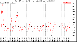 Milwaukee Weather Wind Speed<br>by Minute mph<br>(1 Hour)