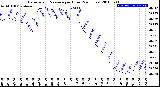 Milwaukee Weather Barometric Pressure<br>per Hour<br>(24 Hours)