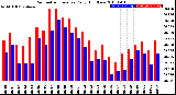 Milwaukee Weather Barometric Pressure<br>Daily High/Low