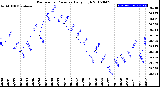 Milwaukee Weather Barometric Pressure<br>Daily High